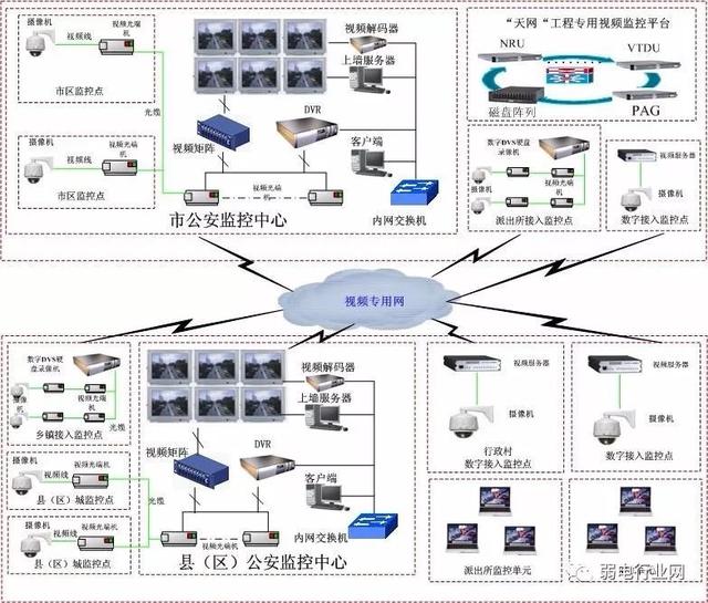 天网工程方案组网系统图 天网工程方案组网系统图