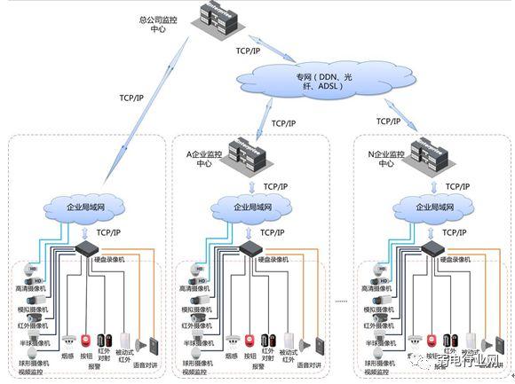 厂区监控组网系统图 厂区监控组网系统图