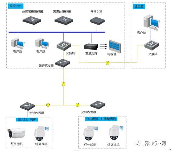 小区监控组网系统图 小区监控组网系统图