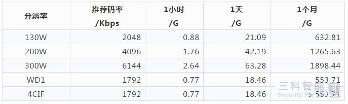 摄像头功率大小