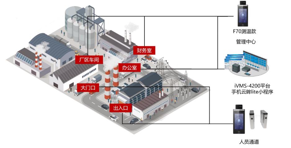 防疫测温、测温监控