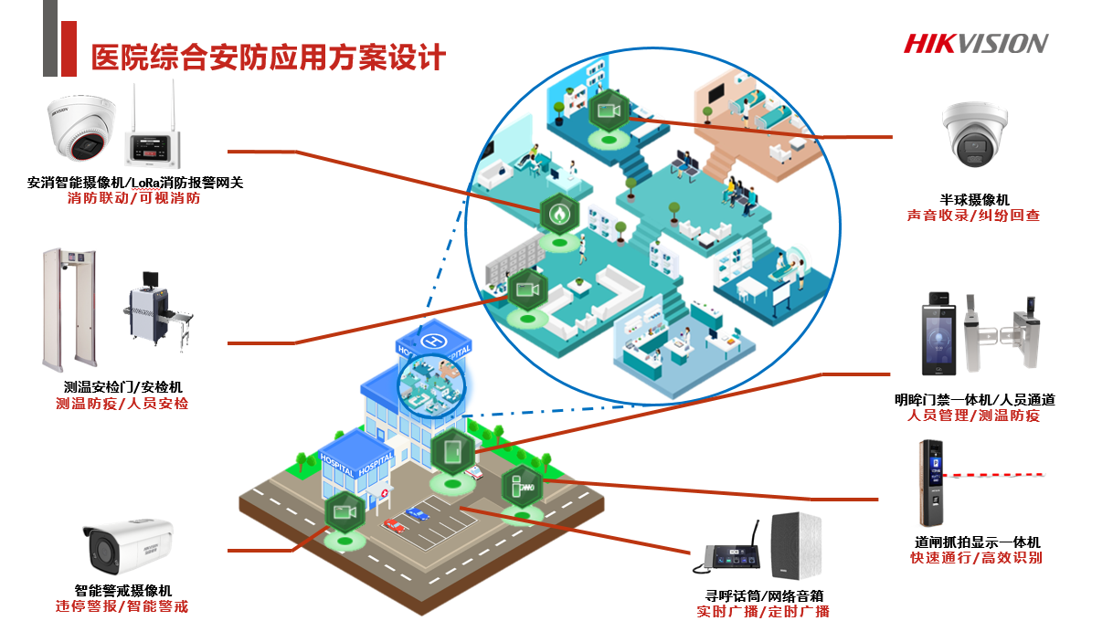 医院监控 医院监控