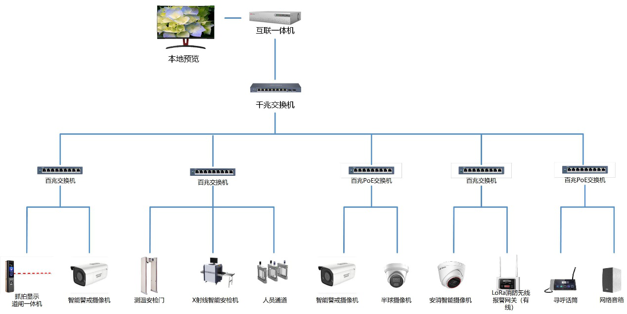 医院监控拓扑 医院监控拓扑