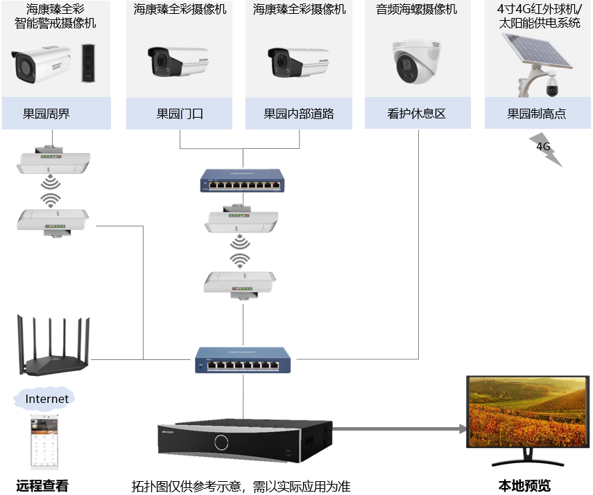 果园监控 果园监控
