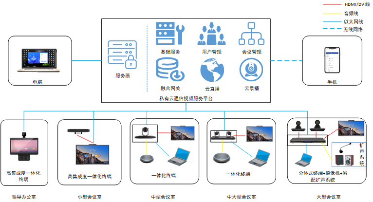 会议室私有云 会议室私有云