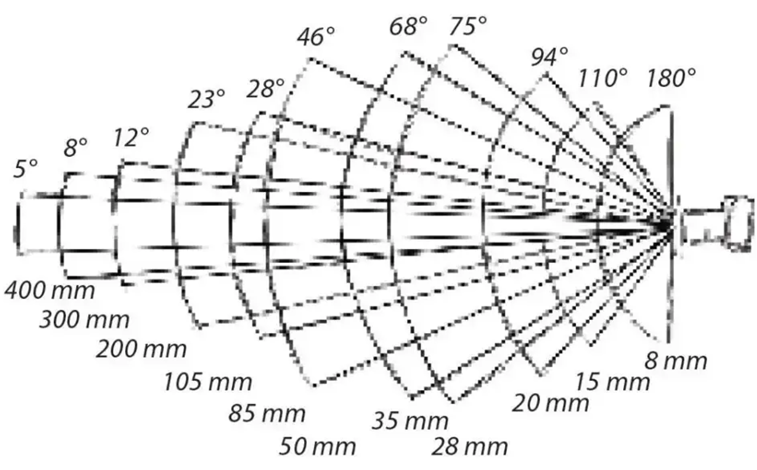 监控摄像头镜头视场 监控摄像头镜头视场