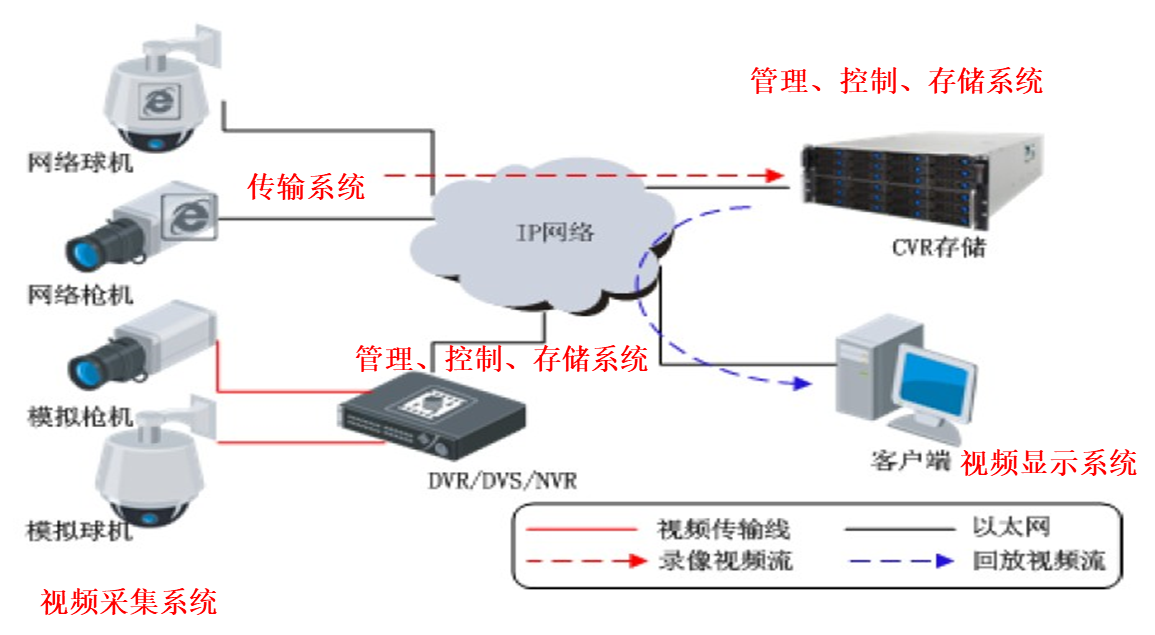 网络视频监控系统 网络视频监控系统