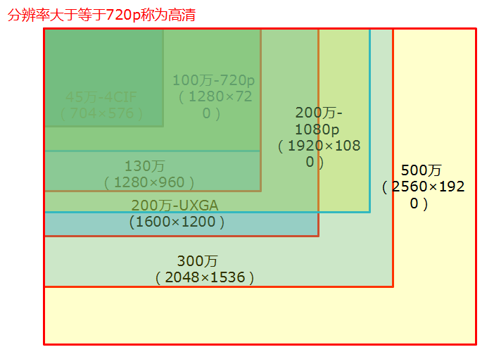 监控摄像头分辨率清晰度 监控摄像头分辨率清晰度