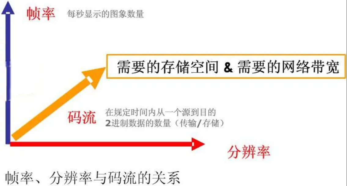 监控摄像头帧率 监控摄像头帧率